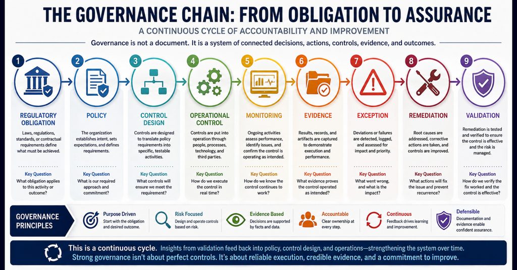 Governance Chain infographic showing nine stages: Regulatory Obligation, Policy, Control Design, Operational Control, Monitoring, Evidence, Exception, Remediation, and Validation, illustrating how requirements become controls, evidence, corrective action, and verified assurance.