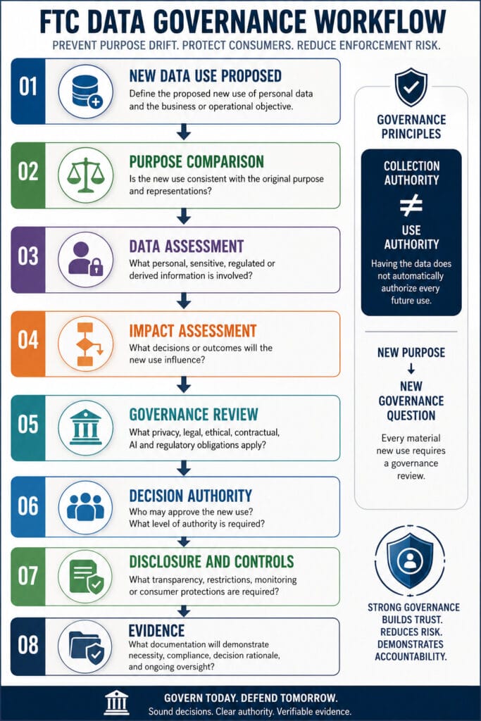 FTC data governance workflow showing eight stages: new data use proposed, purpose comparison, data assessment, impact assessment, governance review, decision authority, disclosure and controls, and evidence.